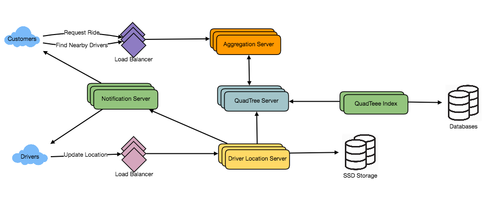 Location driver. Uber алгоритм. Grokking the System Design Interview. Backend драйвер. Системы нотификаций дизайн.
